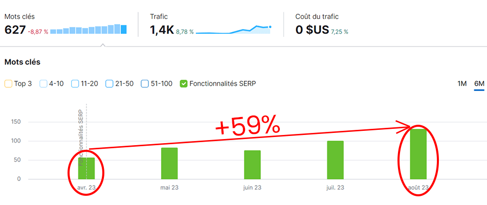 Augmentation nombre de mots clés SERP site e commerce