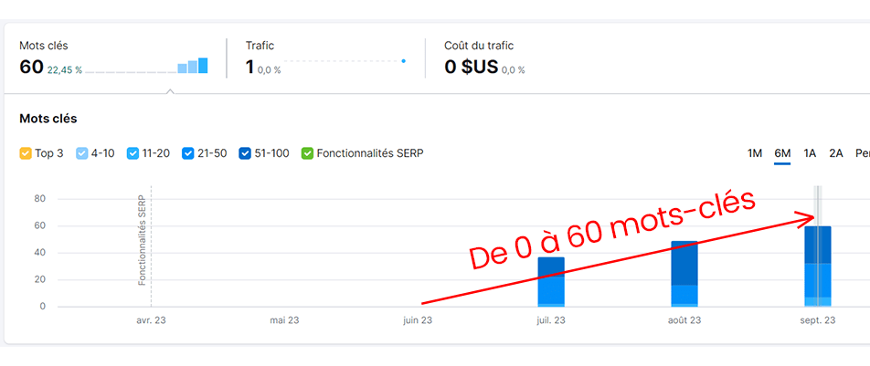 Augmentation nombre de mots-clés page catégorie site e commerce