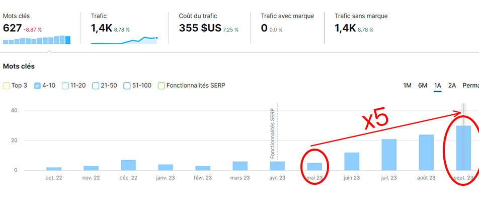 Augmentation nombre mots clés top 10 site e commerce