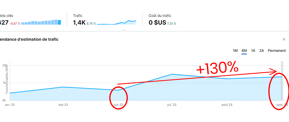 Estimation de trafic SEMRush site e commerce