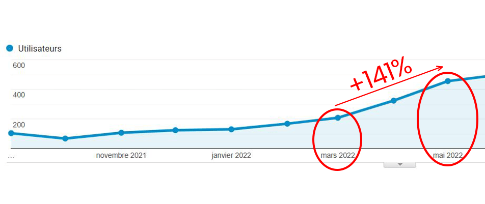 augmentation trafic entre mars et mai 2022 guide oeunotouristique
