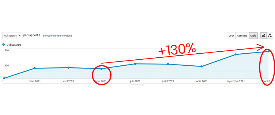 Augmentation de 130% du trafic organique marketplace