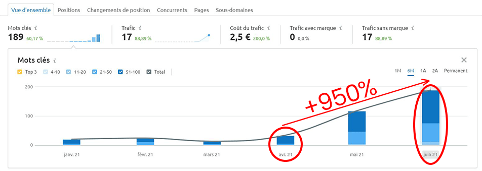 Augmentation de 950% de nombre de mots-clés marketplace