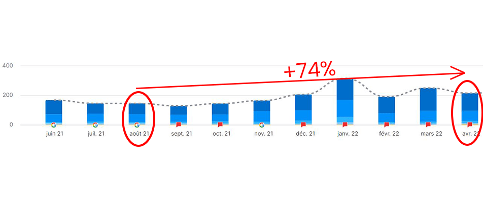 Licence n°2 - Augmentation de 74% du nombre de mots-clés référencés entre août 2021 et avril 2022